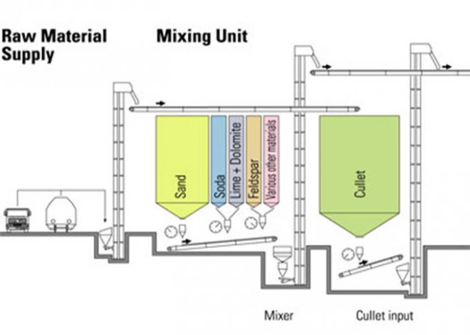 เครื่องผสมวัสดุแก้ว Batch Plant ระบบชั่งน้ำหนักอัตโนมัติและอุปกรณ์ 0